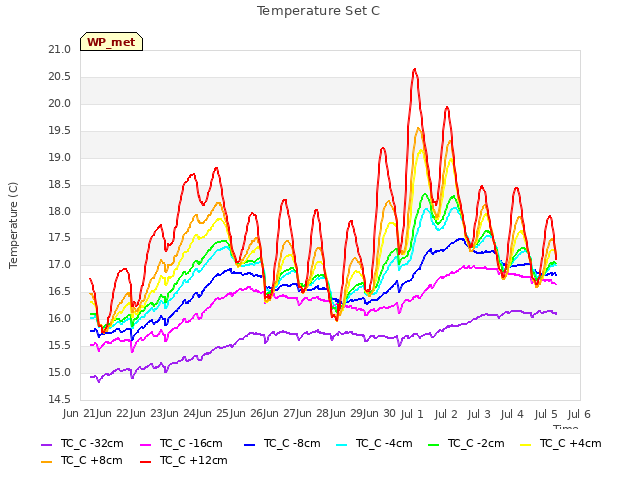 plot of Temperature Set C