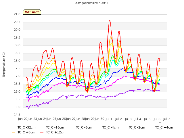 plot of Temperature Set C