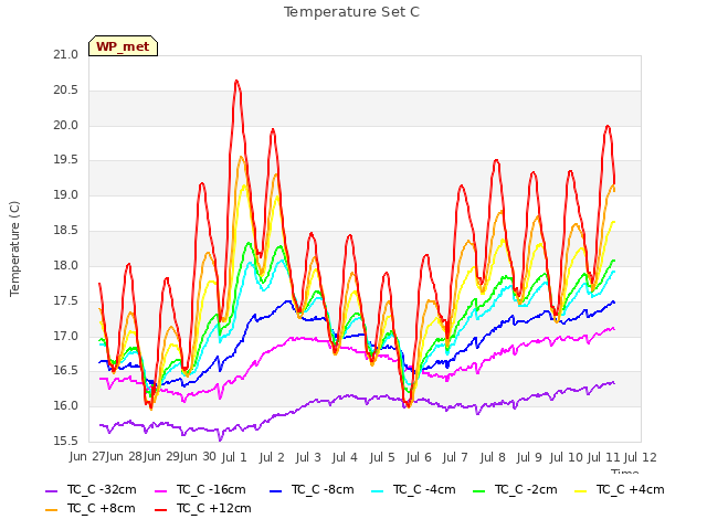 plot of Temperature Set C