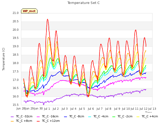 plot of Temperature Set C