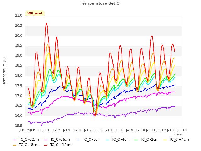 plot of Temperature Set C