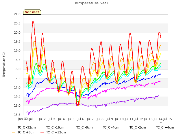 plot of Temperature Set C