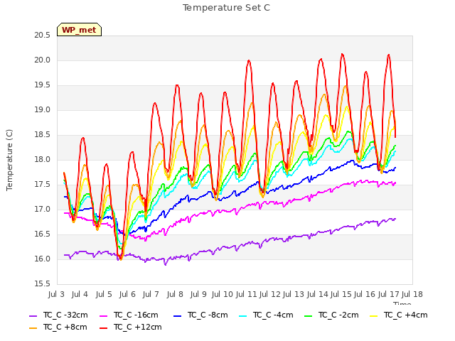 plot of Temperature Set C