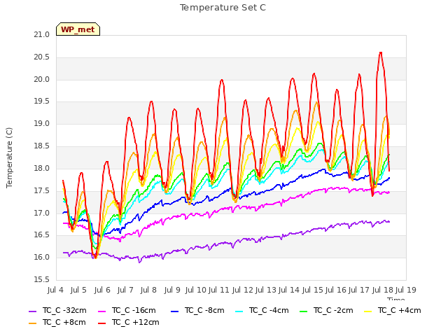 plot of Temperature Set C