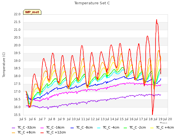 plot of Temperature Set C