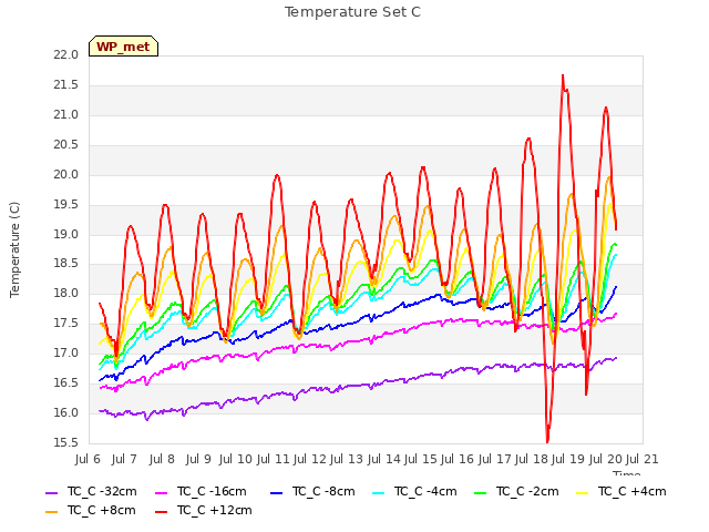 plot of Temperature Set C