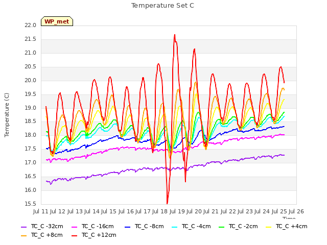 plot of Temperature Set C