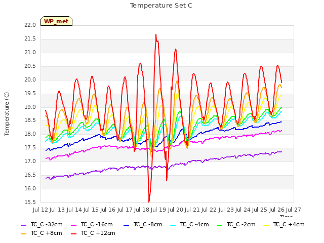 plot of Temperature Set C