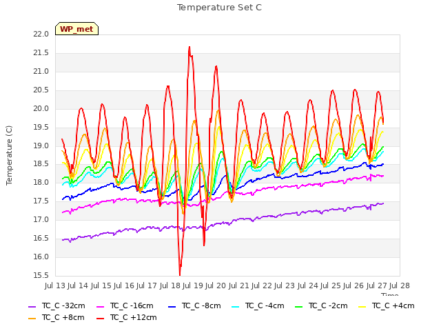 plot of Temperature Set C