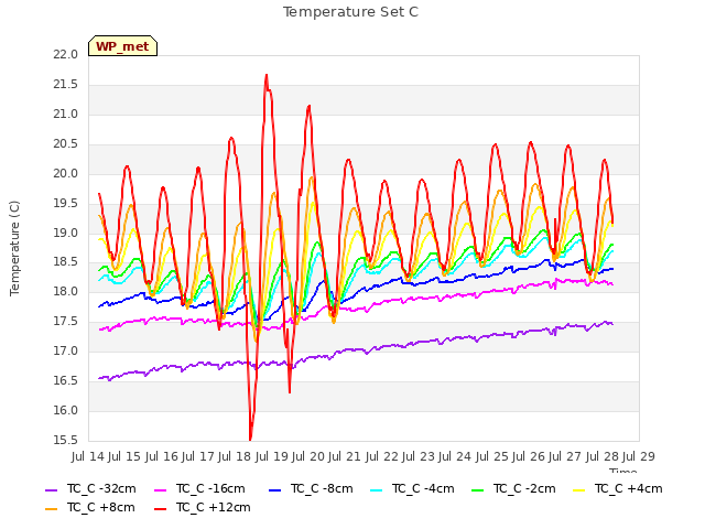 plot of Temperature Set C