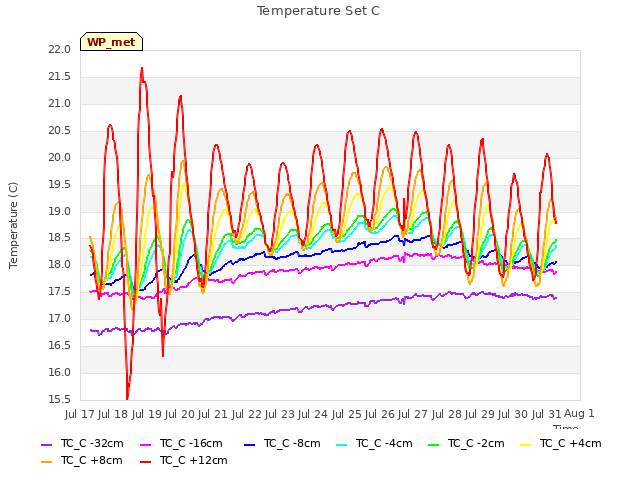 plot of Temperature Set C