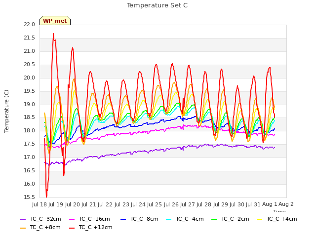 plot of Temperature Set C