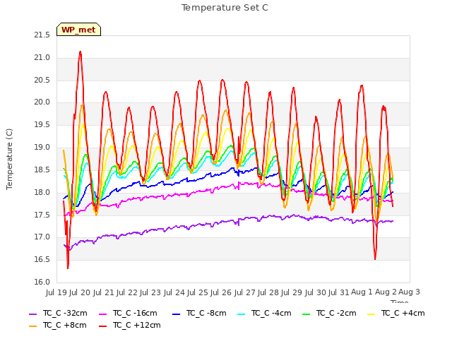 plot of Temperature Set C