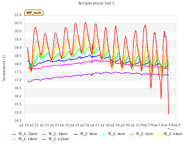 plot of Temperature Set C