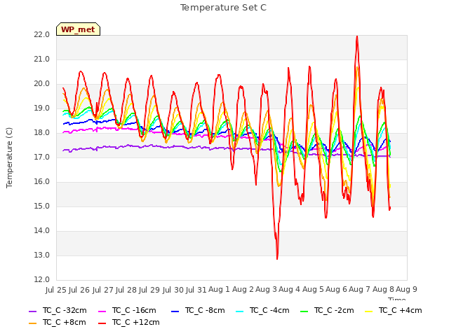 plot of Temperature Set C