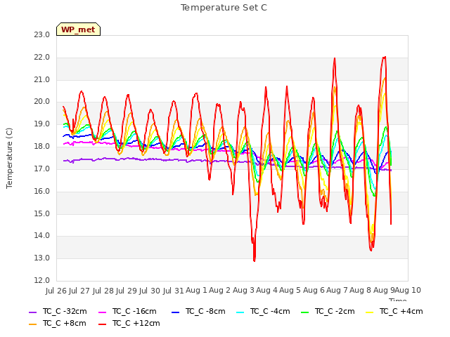 plot of Temperature Set C