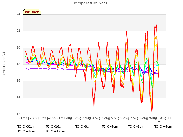 plot of Temperature Set C