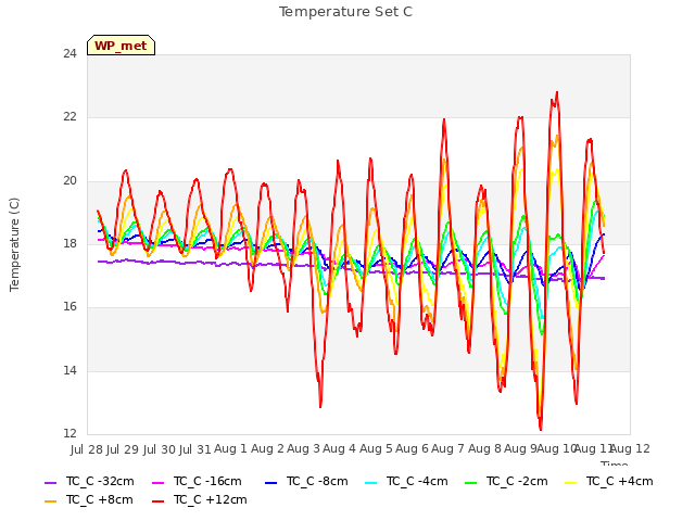 plot of Temperature Set C