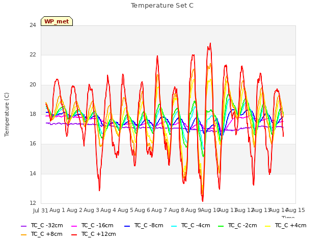 plot of Temperature Set C