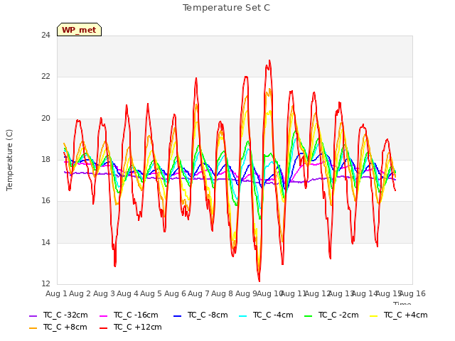 plot of Temperature Set C