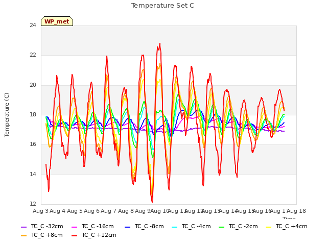 plot of Temperature Set C