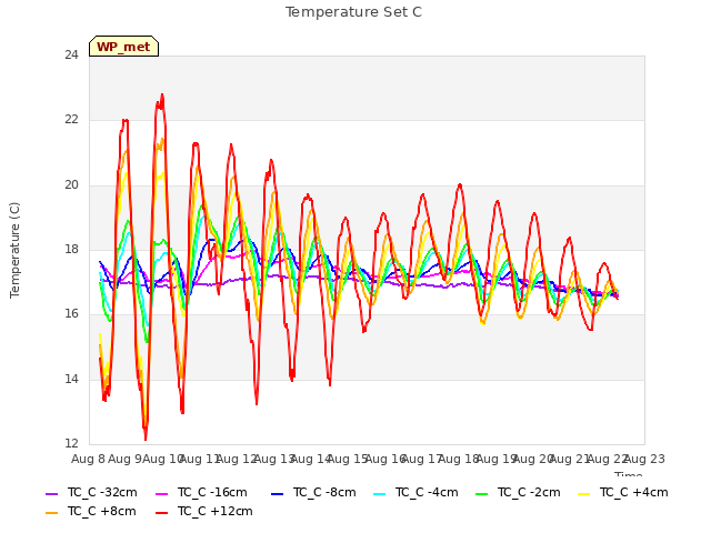 plot of Temperature Set C