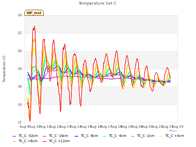 plot of Temperature Set C