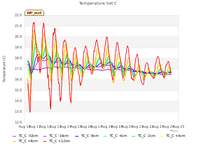 plot of Temperature Set C