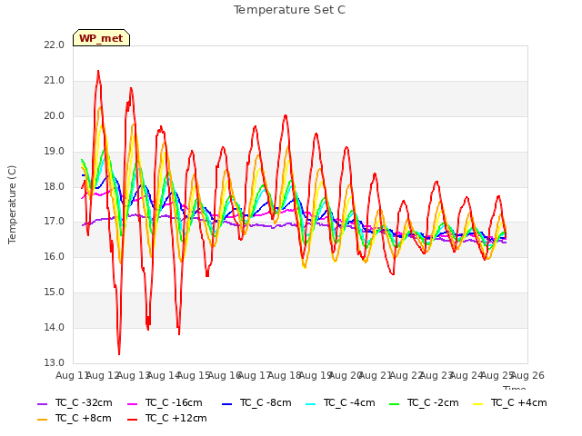 plot of Temperature Set C