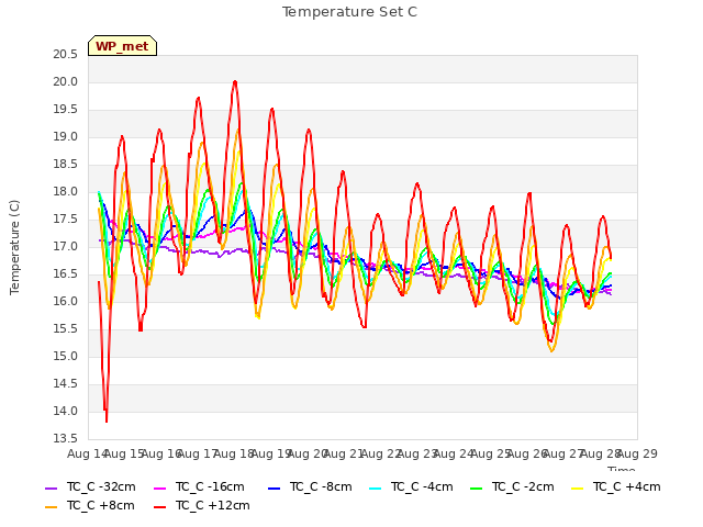 plot of Temperature Set C