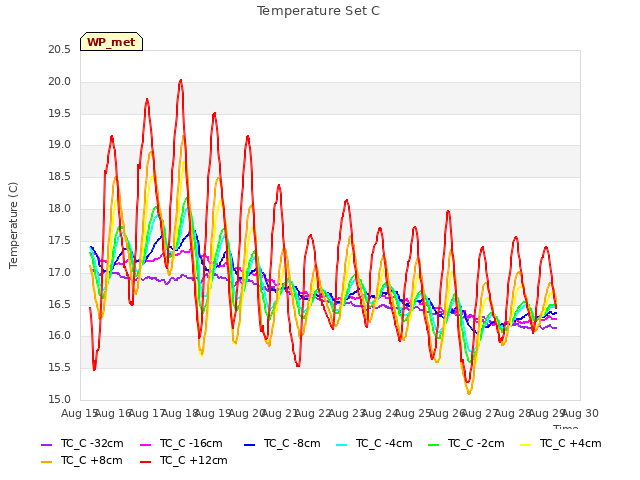 plot of Temperature Set C