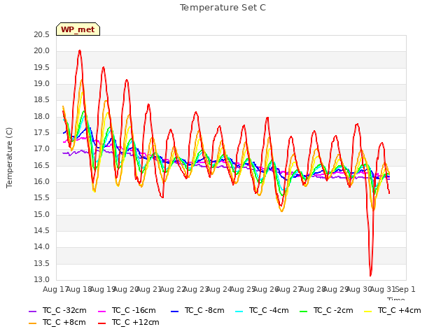 plot of Temperature Set C