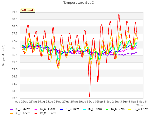 plot of Temperature Set C