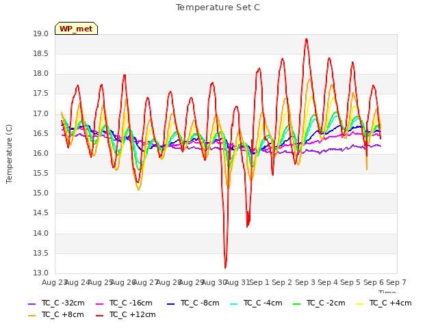 plot of Temperature Set C