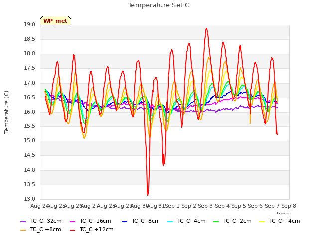 plot of Temperature Set C