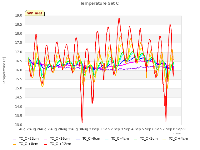 plot of Temperature Set C