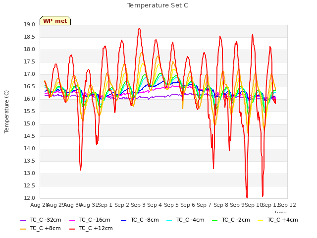 plot of Temperature Set C