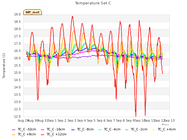 plot of Temperature Set C