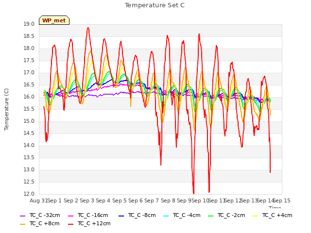 plot of Temperature Set C