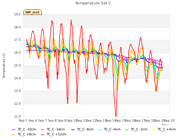 plot of Temperature Set C