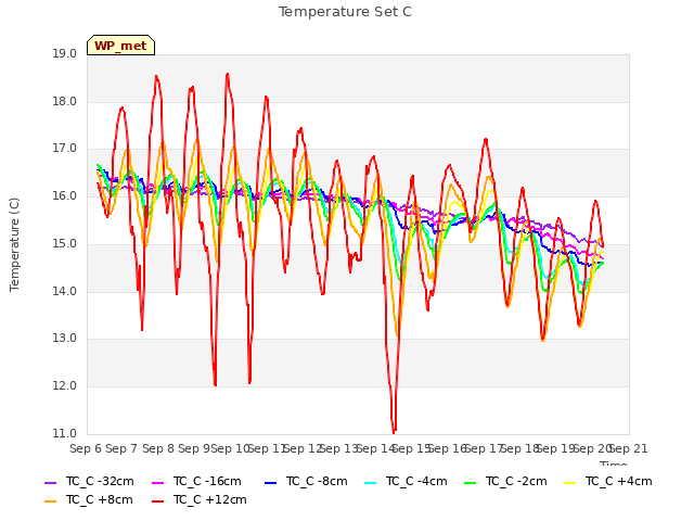 plot of Temperature Set C