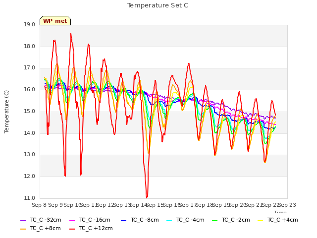 plot of Temperature Set C