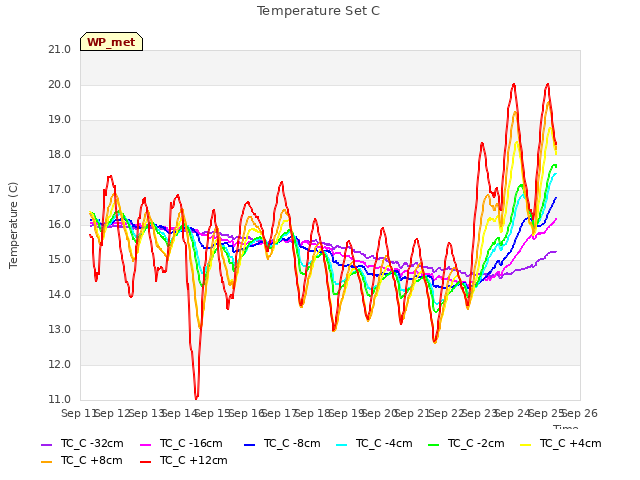 plot of Temperature Set C