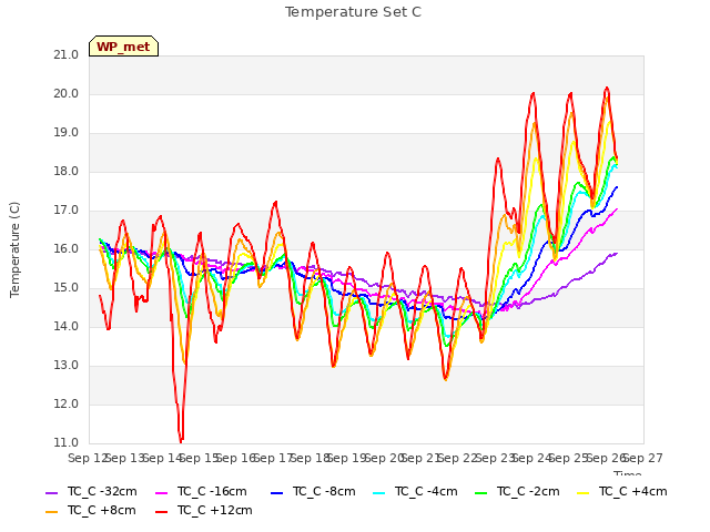 plot of Temperature Set C