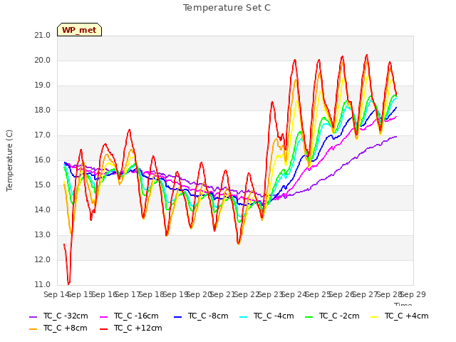 plot of Temperature Set C