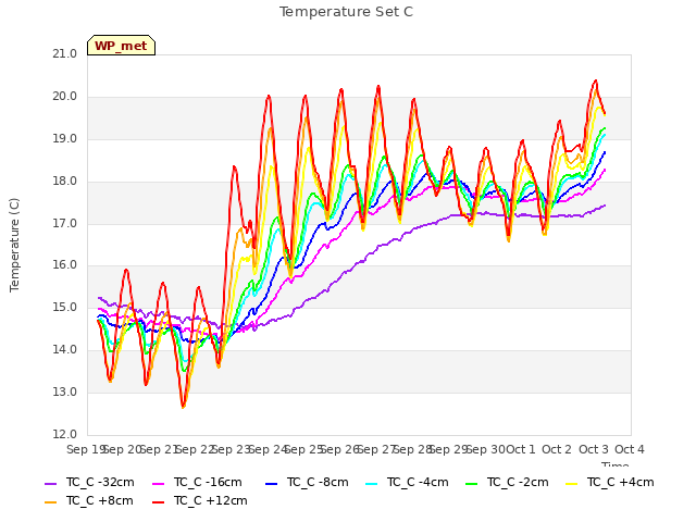 plot of Temperature Set C