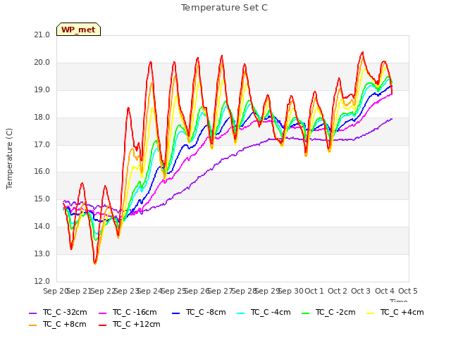 plot of Temperature Set C