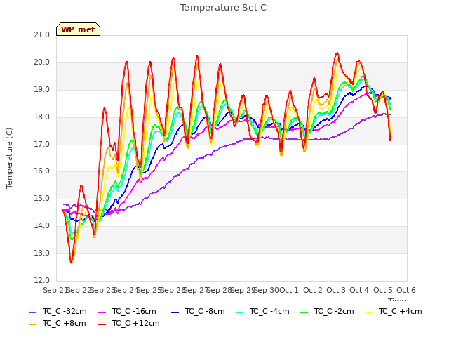 plot of Temperature Set C