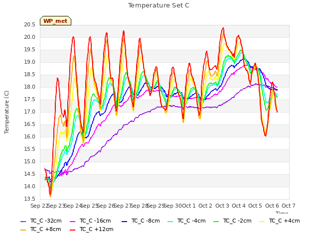 plot of Temperature Set C