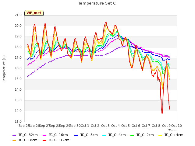 plot of Temperature Set C